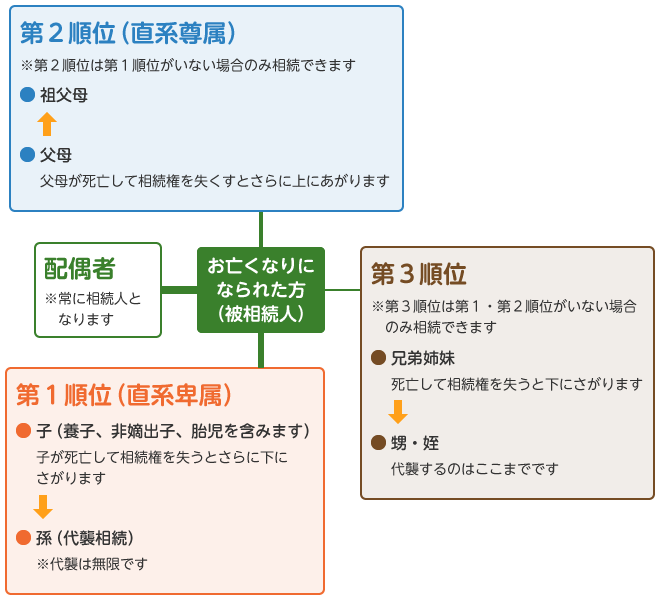 相続の表