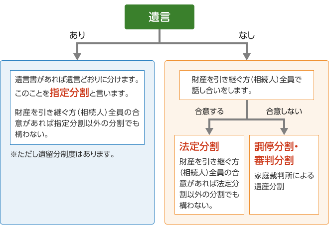 遺産分割の流れ・指定分割・法廷分割・調停分割・審判分割