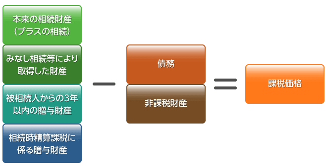 本来の相続財産＋みなし相続等により取得した財産＋被相続人からの3年以内の贈与財産＋相続時精算課税に係る贈与財産－債務－非課税財産＝課税価格